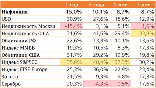 Corporate bonds on the Moscow stock exchange