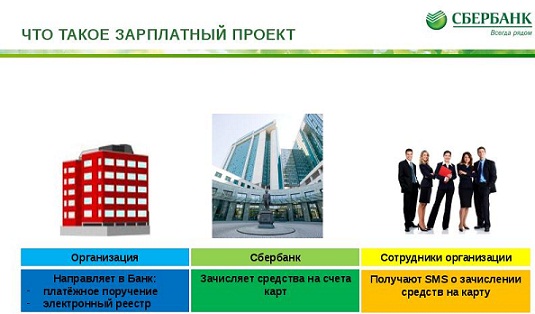 Sberbank वेतन परियोजना