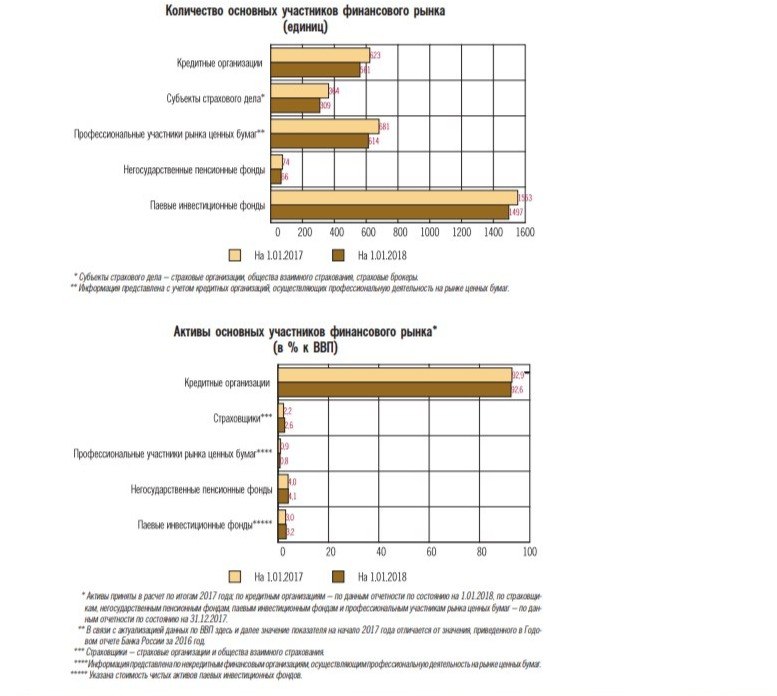 Financial Sector: CBR Report Last Year